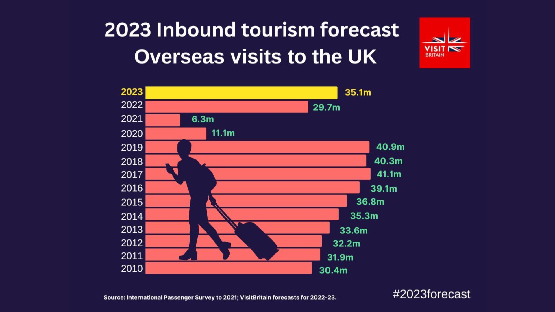 Inbound tourism forecast